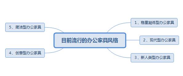 目前流行辦公家具風格 目前流行辦公家具風格